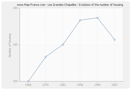 Les Grandes-Chapelles : Evolution of the number of housing